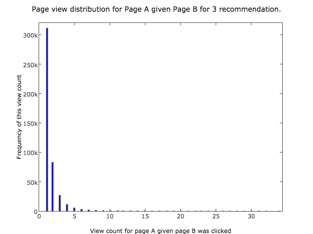 Histogram for 3 recommendations